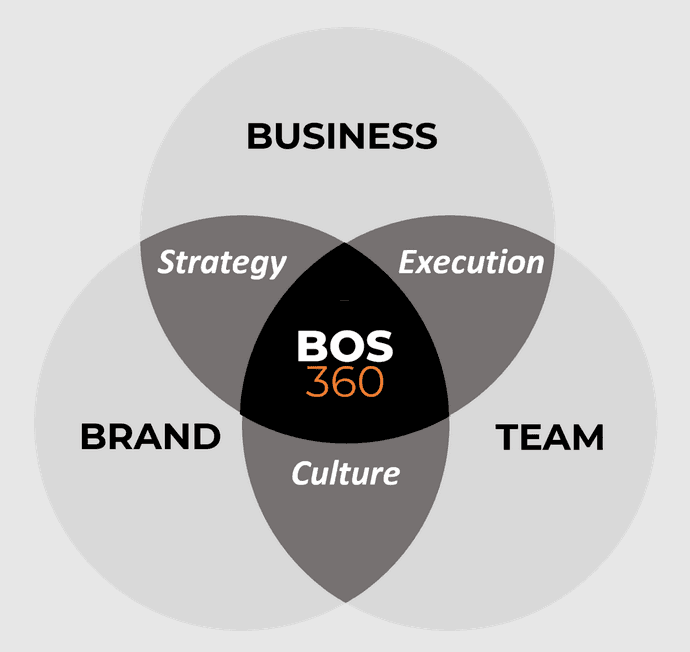 BOS360 Core Model diagram