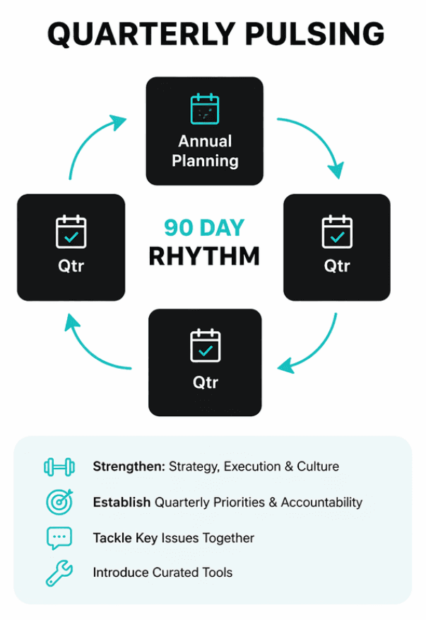 BOS360 rhythm diagram